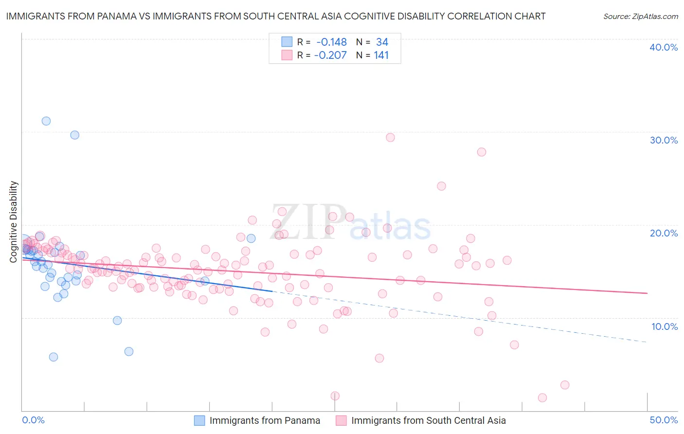 Immigrants from Panama vs Immigrants from South Central Asia Cognitive Disability