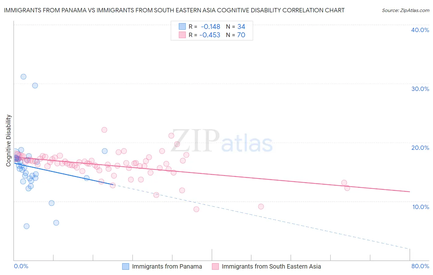 Immigrants from Panama vs Immigrants from South Eastern Asia Cognitive Disability