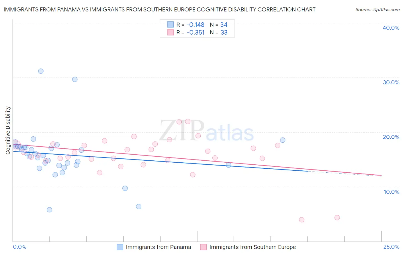 Immigrants from Panama vs Immigrants from Southern Europe Cognitive Disability