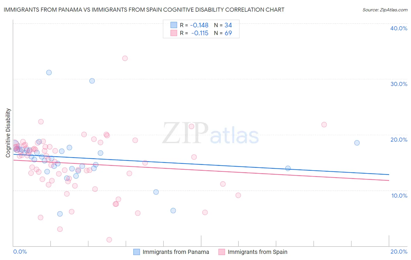 Immigrants from Panama vs Immigrants from Spain Cognitive Disability