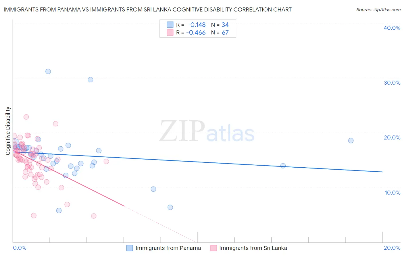 Immigrants from Panama vs Immigrants from Sri Lanka Cognitive Disability