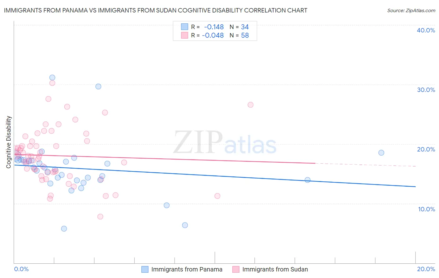 Immigrants from Panama vs Immigrants from Sudan Cognitive Disability