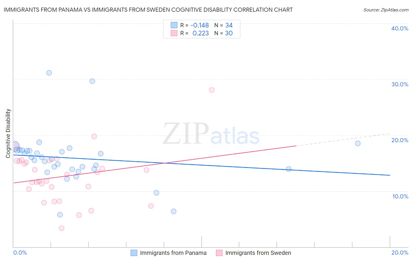 Immigrants from Panama vs Immigrants from Sweden Cognitive Disability