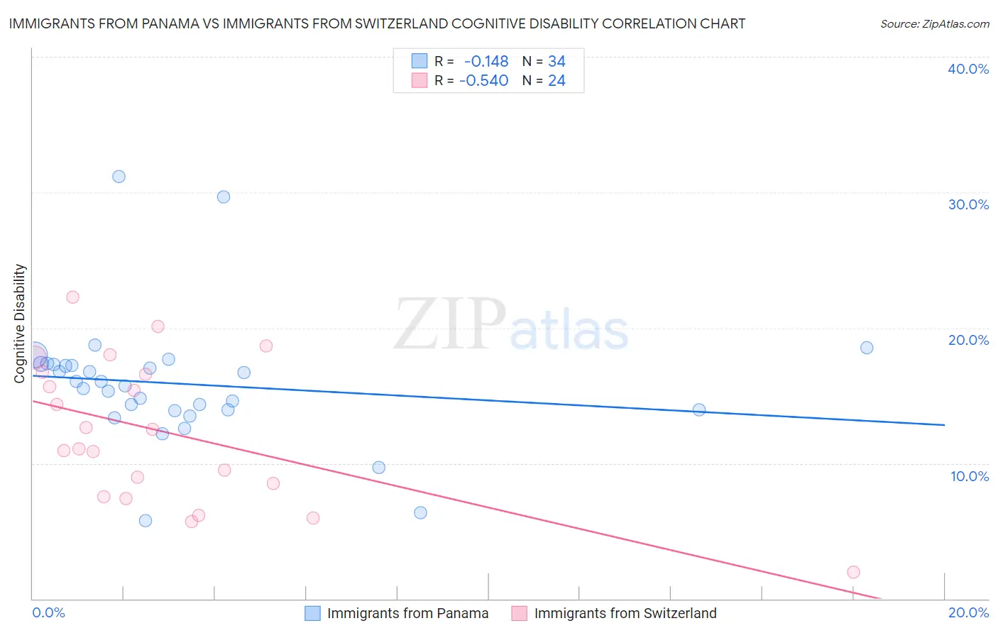 Immigrants from Panama vs Immigrants from Switzerland Cognitive Disability