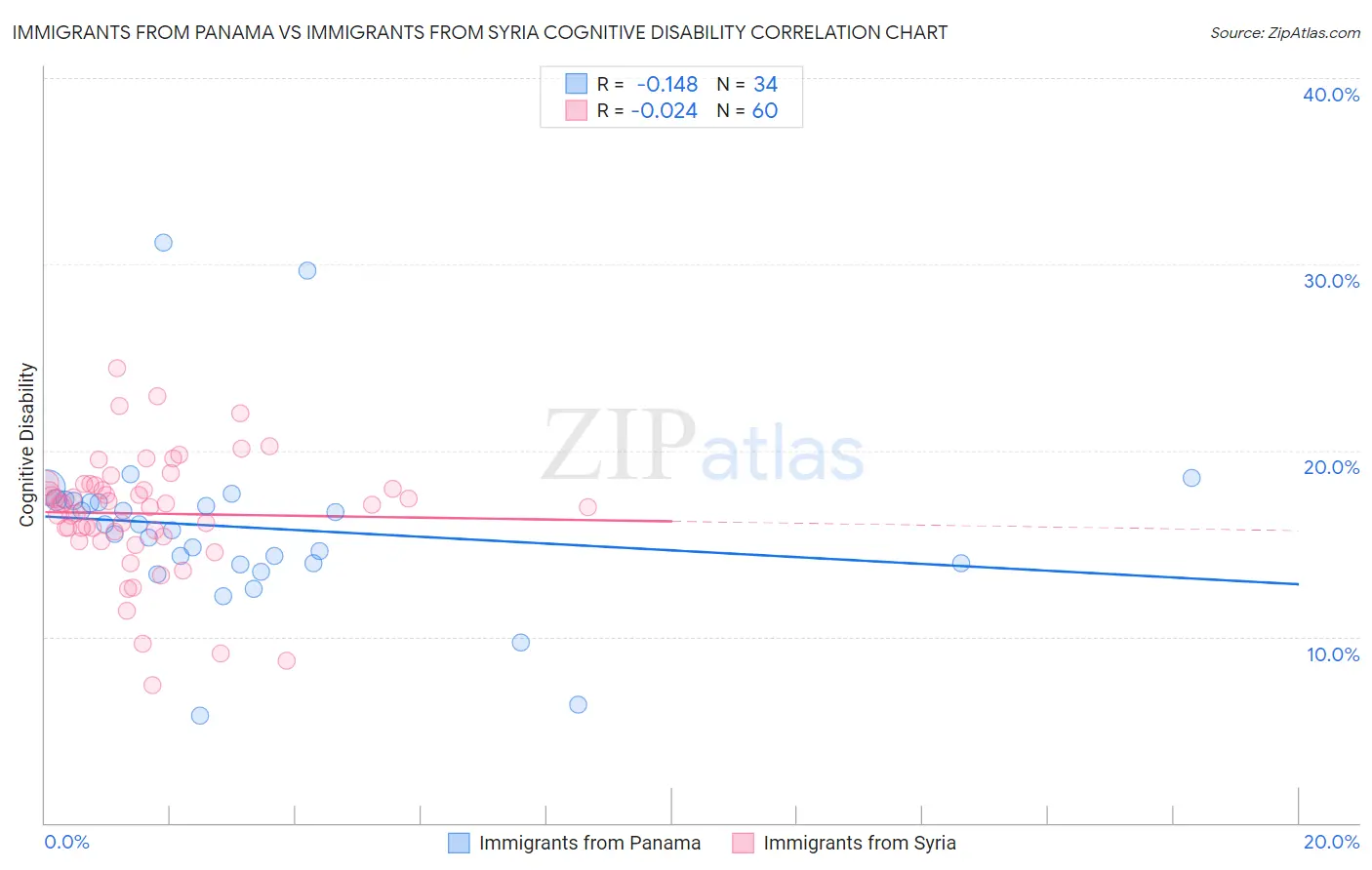 Immigrants from Panama vs Immigrants from Syria Cognitive Disability