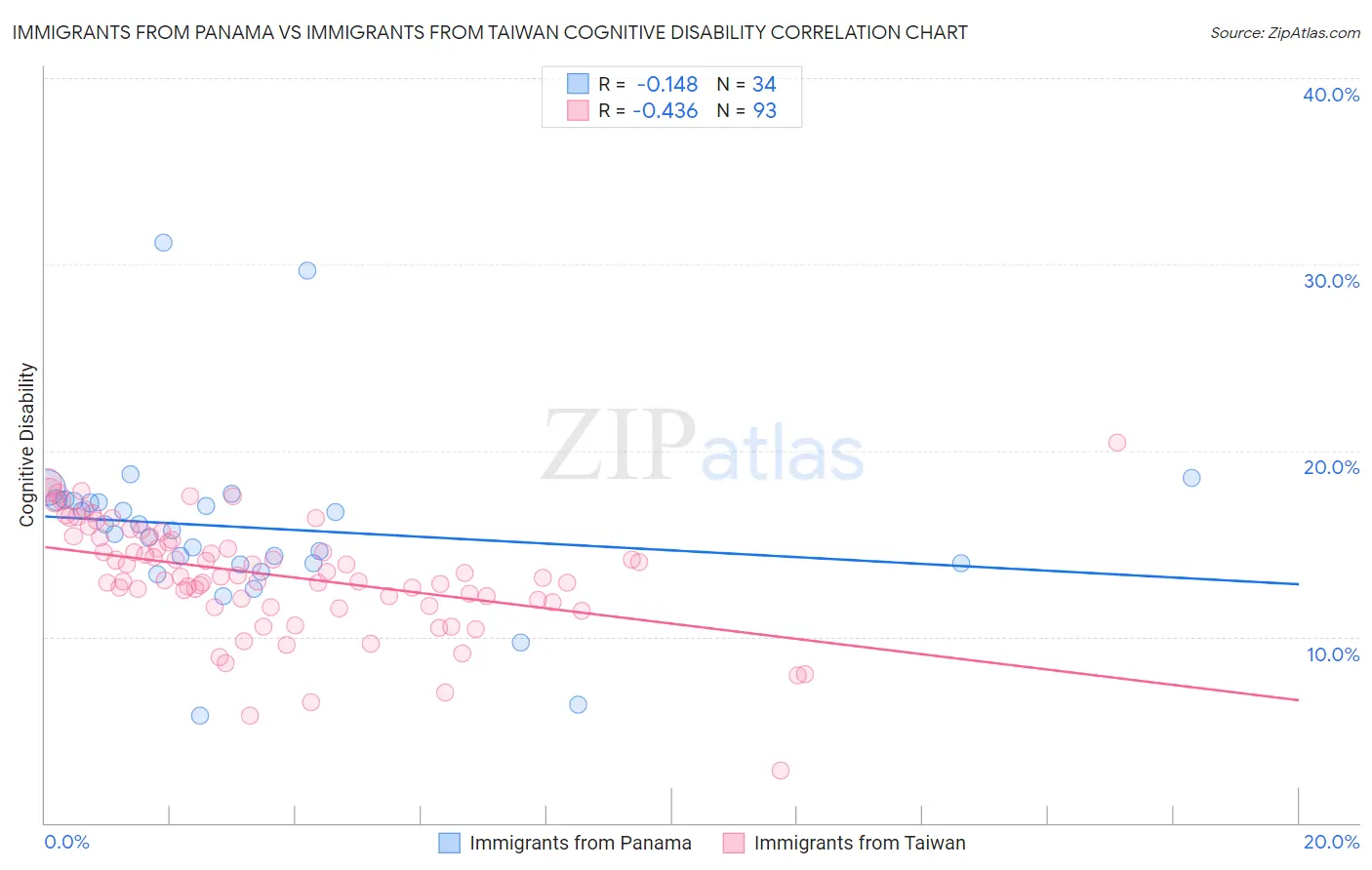 Immigrants from Panama vs Immigrants from Taiwan Cognitive Disability