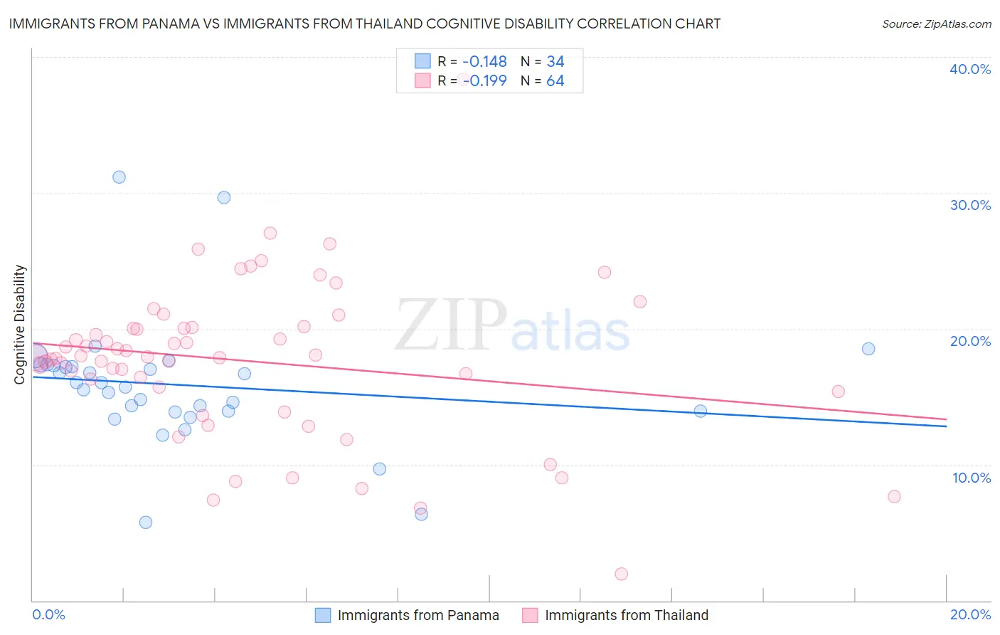 Immigrants from Panama vs Immigrants from Thailand Cognitive Disability