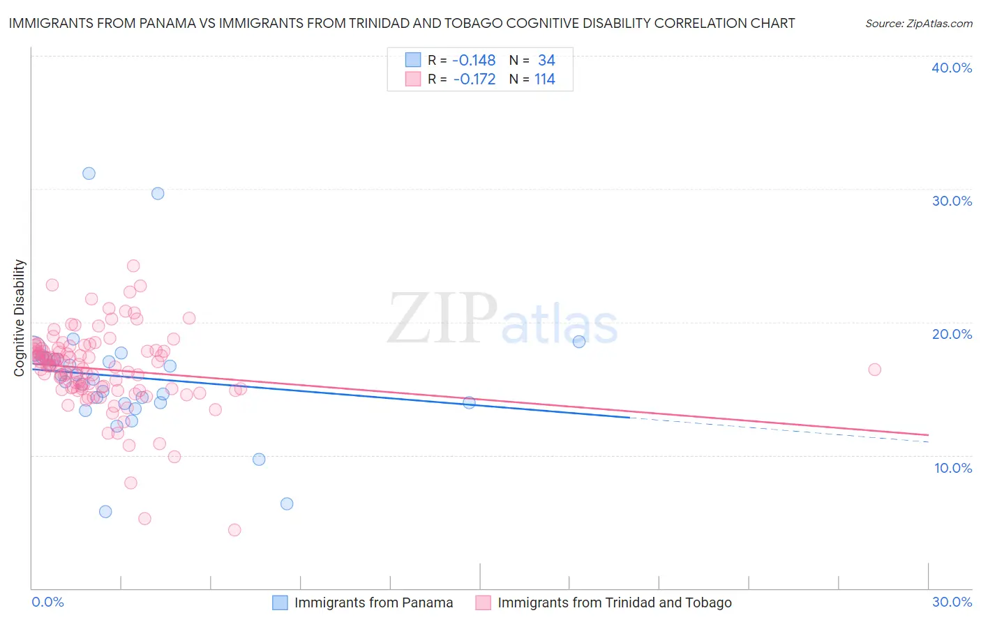 Immigrants from Panama vs Immigrants from Trinidad and Tobago Cognitive Disability