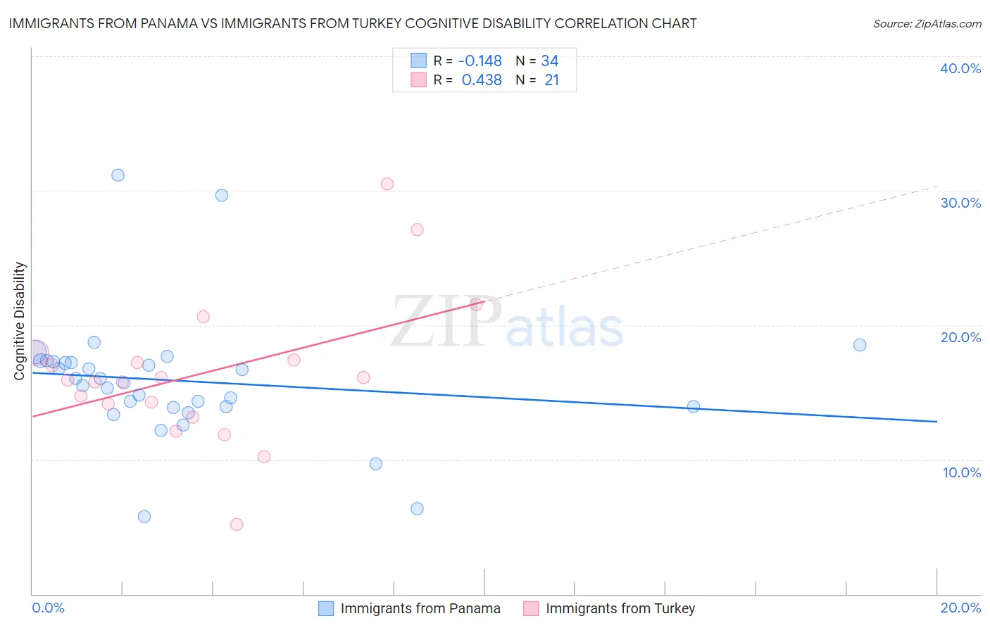 Immigrants from Panama vs Immigrants from Turkey Cognitive Disability