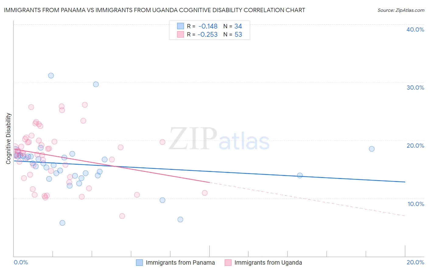 Immigrants from Panama vs Immigrants from Uganda Cognitive Disability