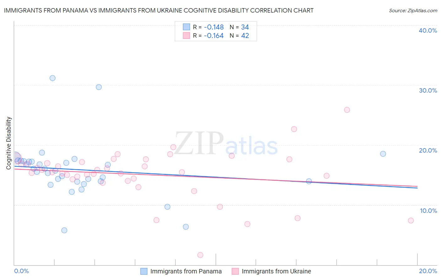 Immigrants from Panama vs Immigrants from Ukraine Cognitive Disability