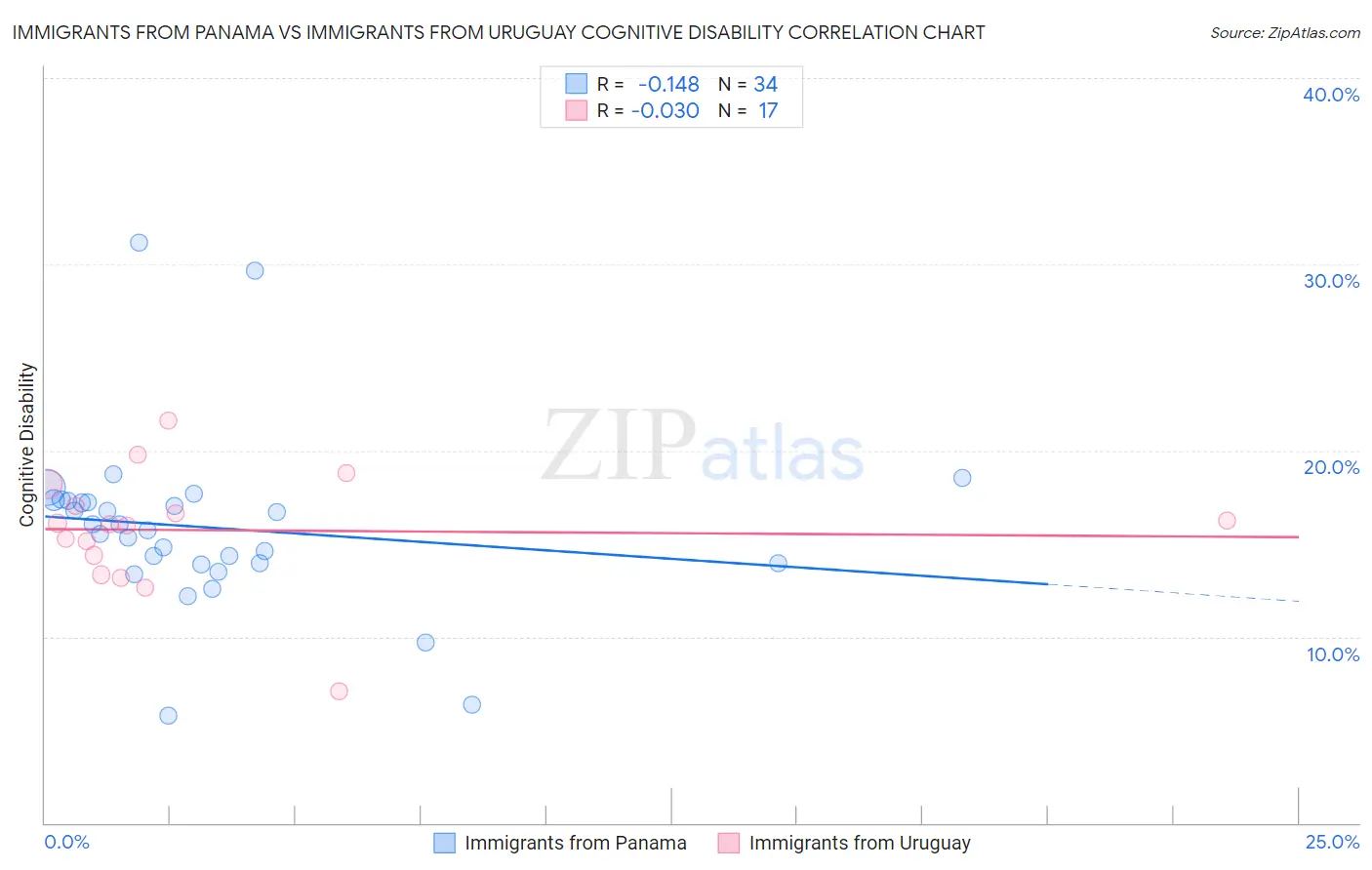 Immigrants from Panama vs Immigrants from Uruguay Cognitive Disability