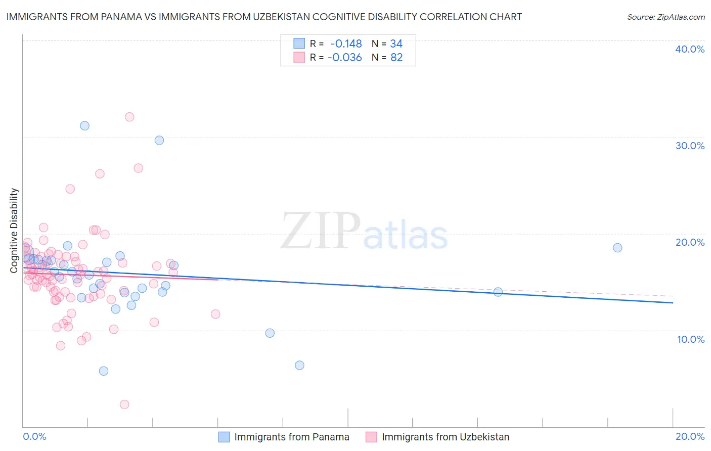 Immigrants from Panama vs Immigrants from Uzbekistan Cognitive Disability