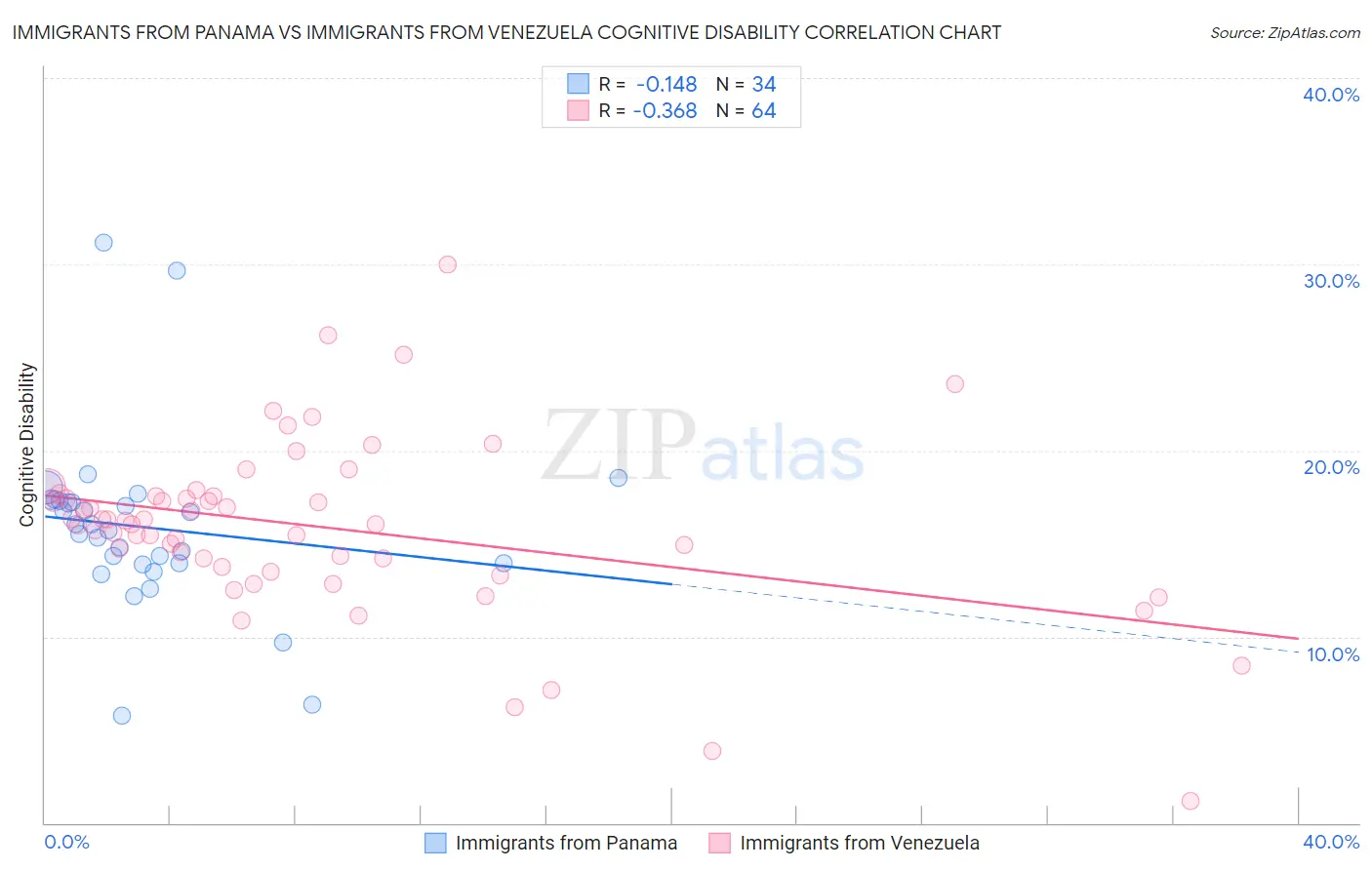 Immigrants from Panama vs Immigrants from Venezuela Cognitive Disability