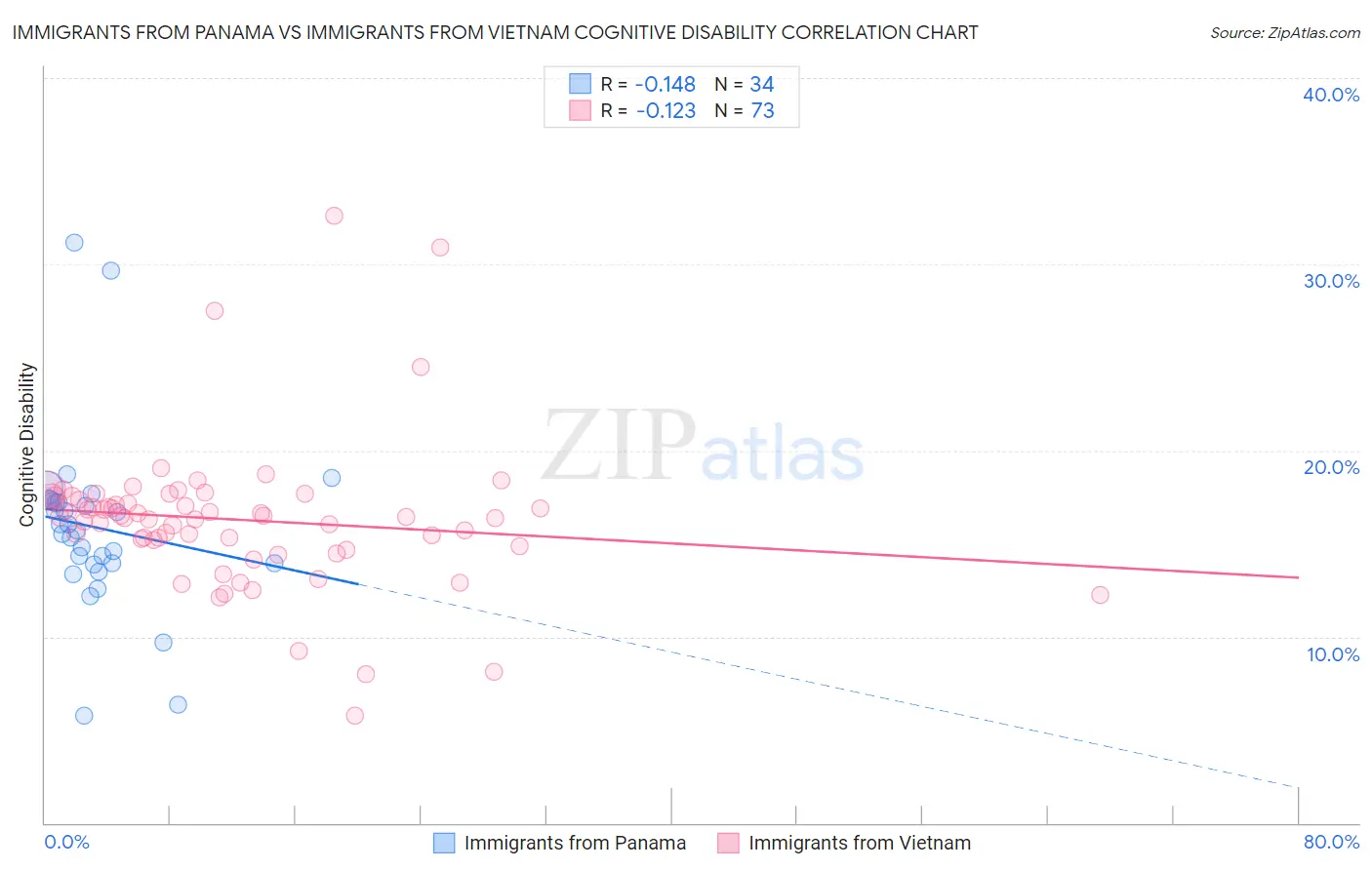 Immigrants from Panama vs Immigrants from Vietnam Cognitive Disability