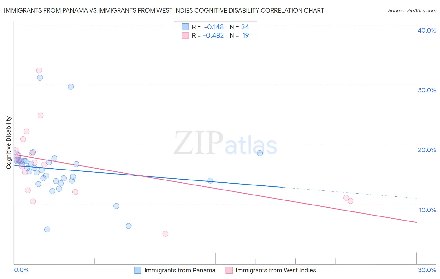 Immigrants from Panama vs Immigrants from West Indies Cognitive Disability