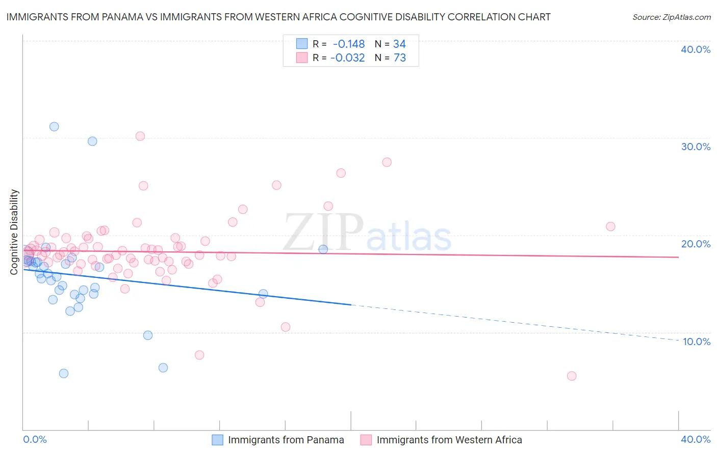 Immigrants from Panama vs Immigrants from Western Africa Cognitive Disability