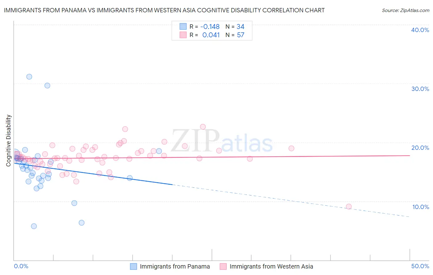 Immigrants from Panama vs Immigrants from Western Asia Cognitive Disability