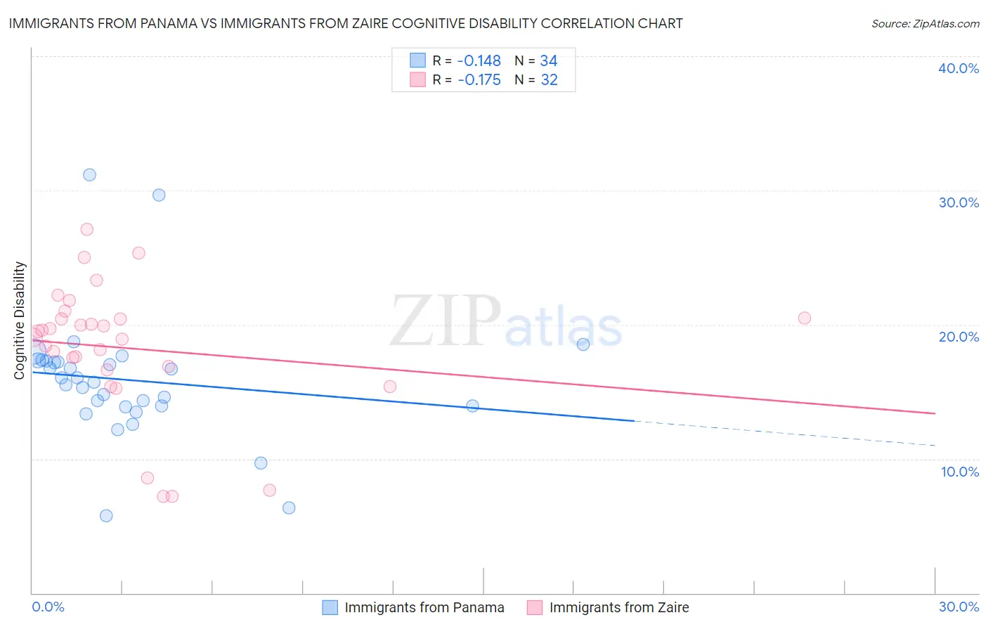 Immigrants from Panama vs Immigrants from Zaire Cognitive Disability