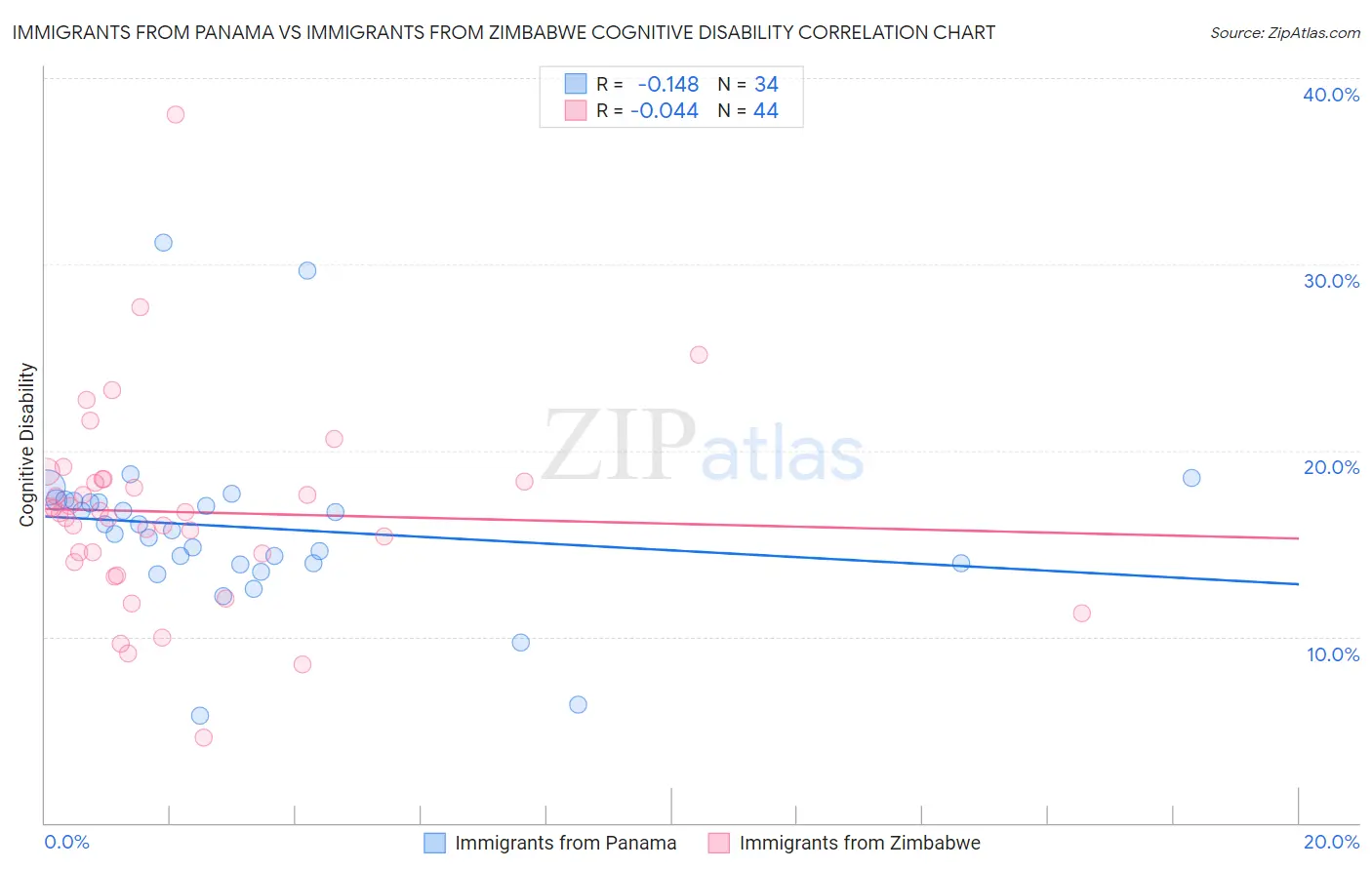 Immigrants from Panama vs Immigrants from Zimbabwe Cognitive Disability