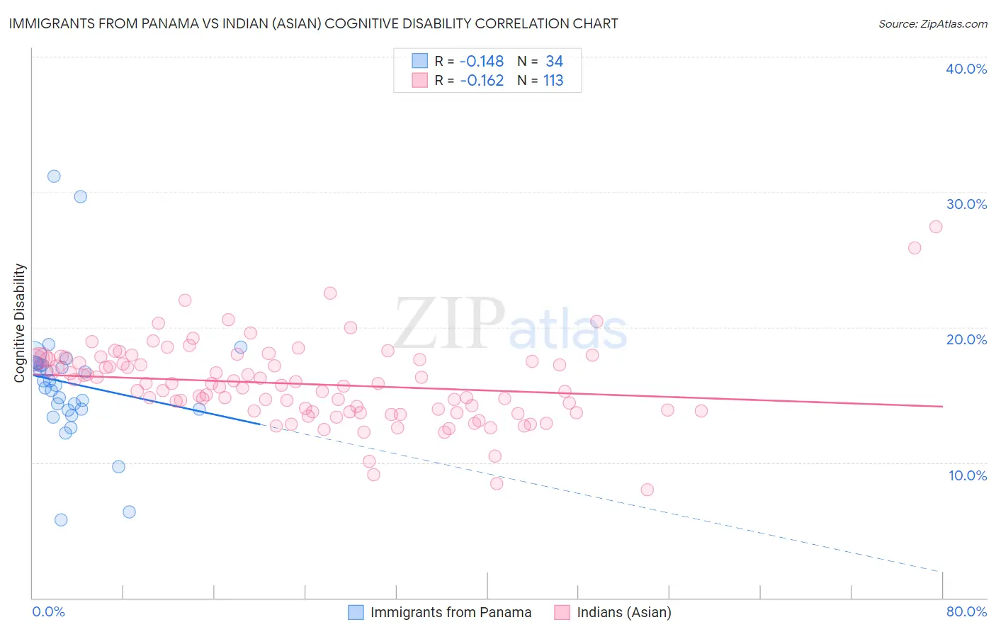 Immigrants from Panama vs Indian (Asian) Cognitive Disability