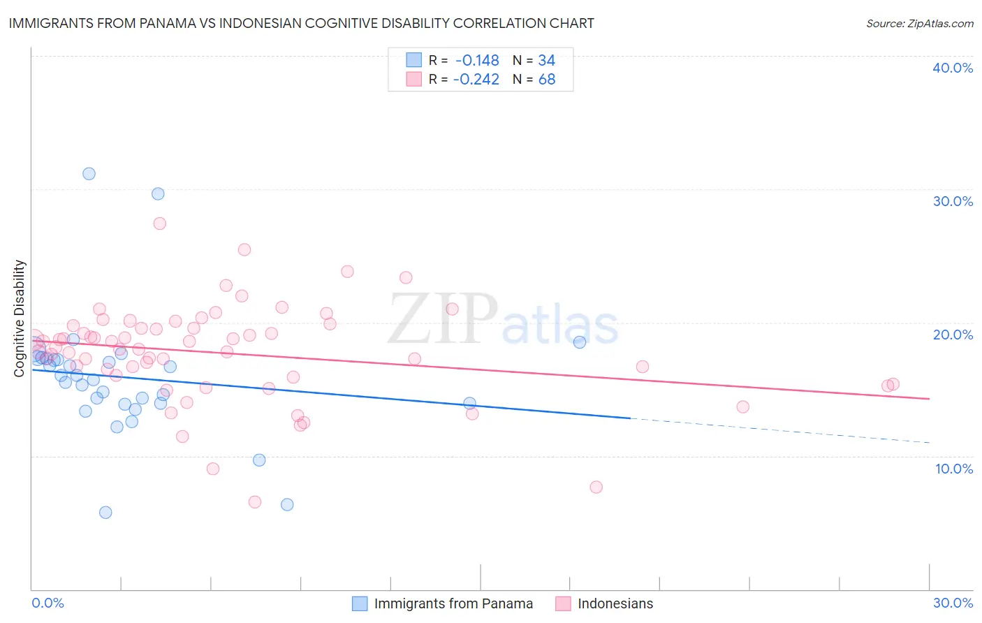 Immigrants from Panama vs Indonesian Cognitive Disability