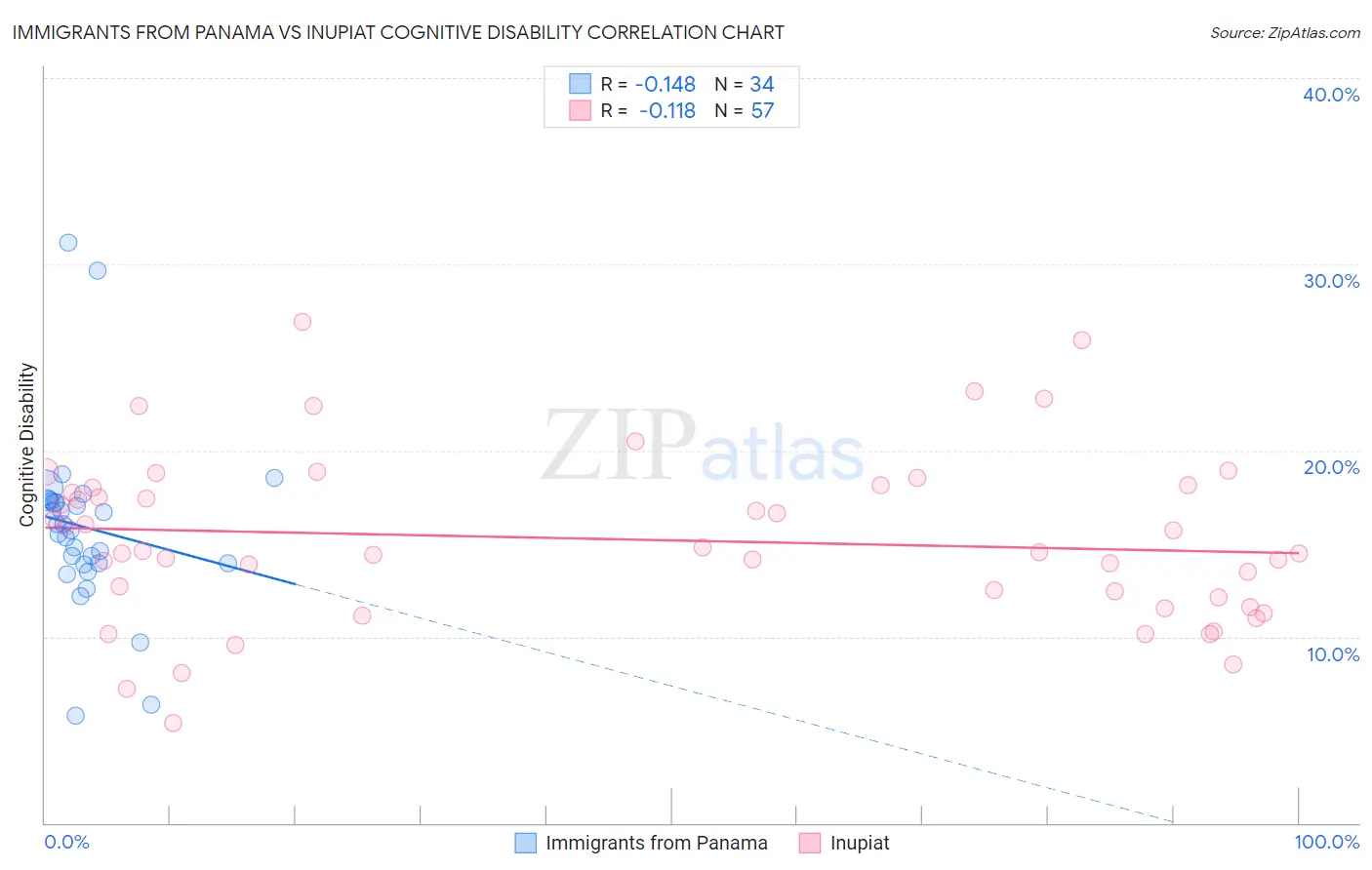 Immigrants from Panama vs Inupiat Cognitive Disability