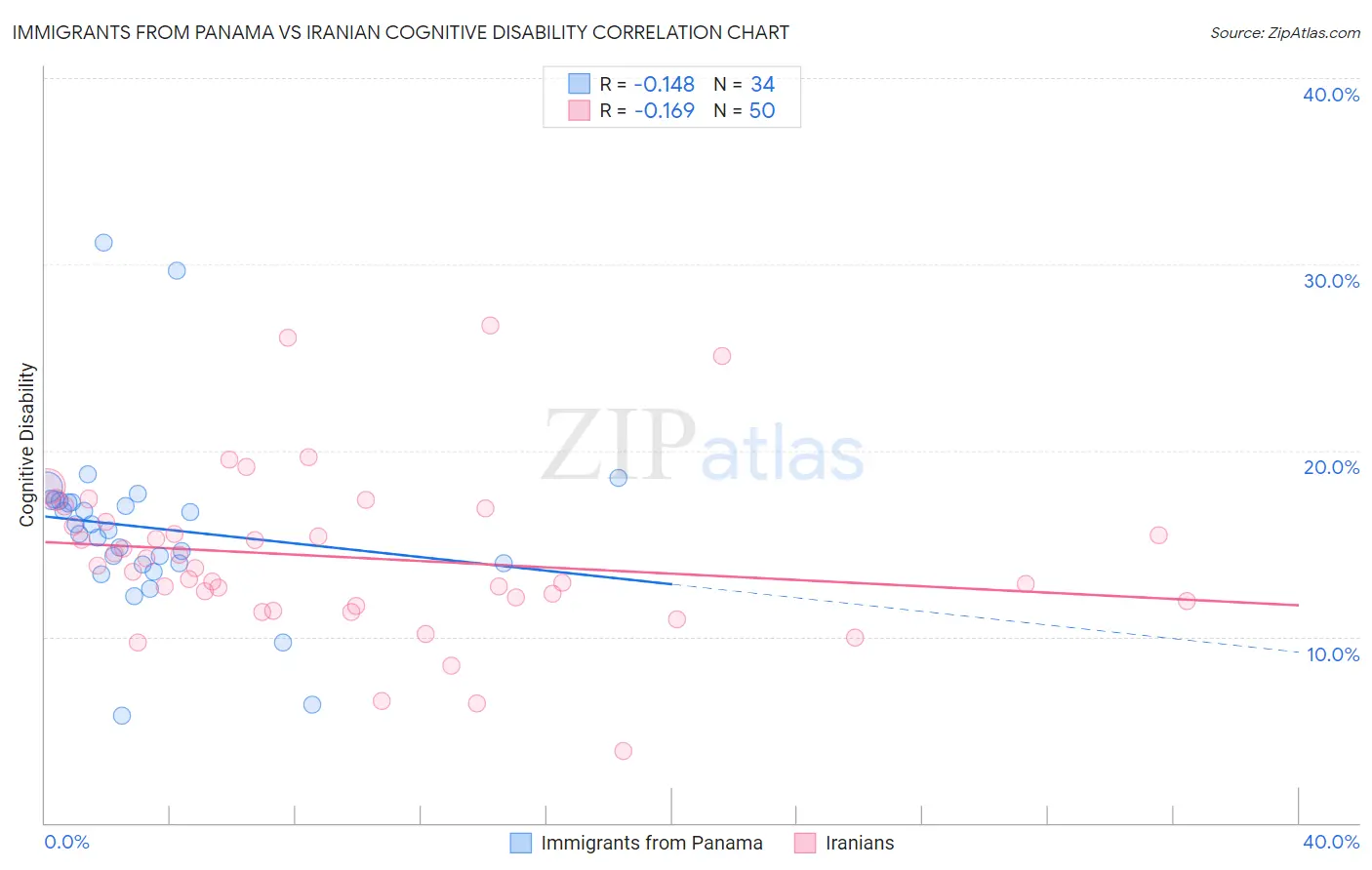 Immigrants from Panama vs Iranian Cognitive Disability