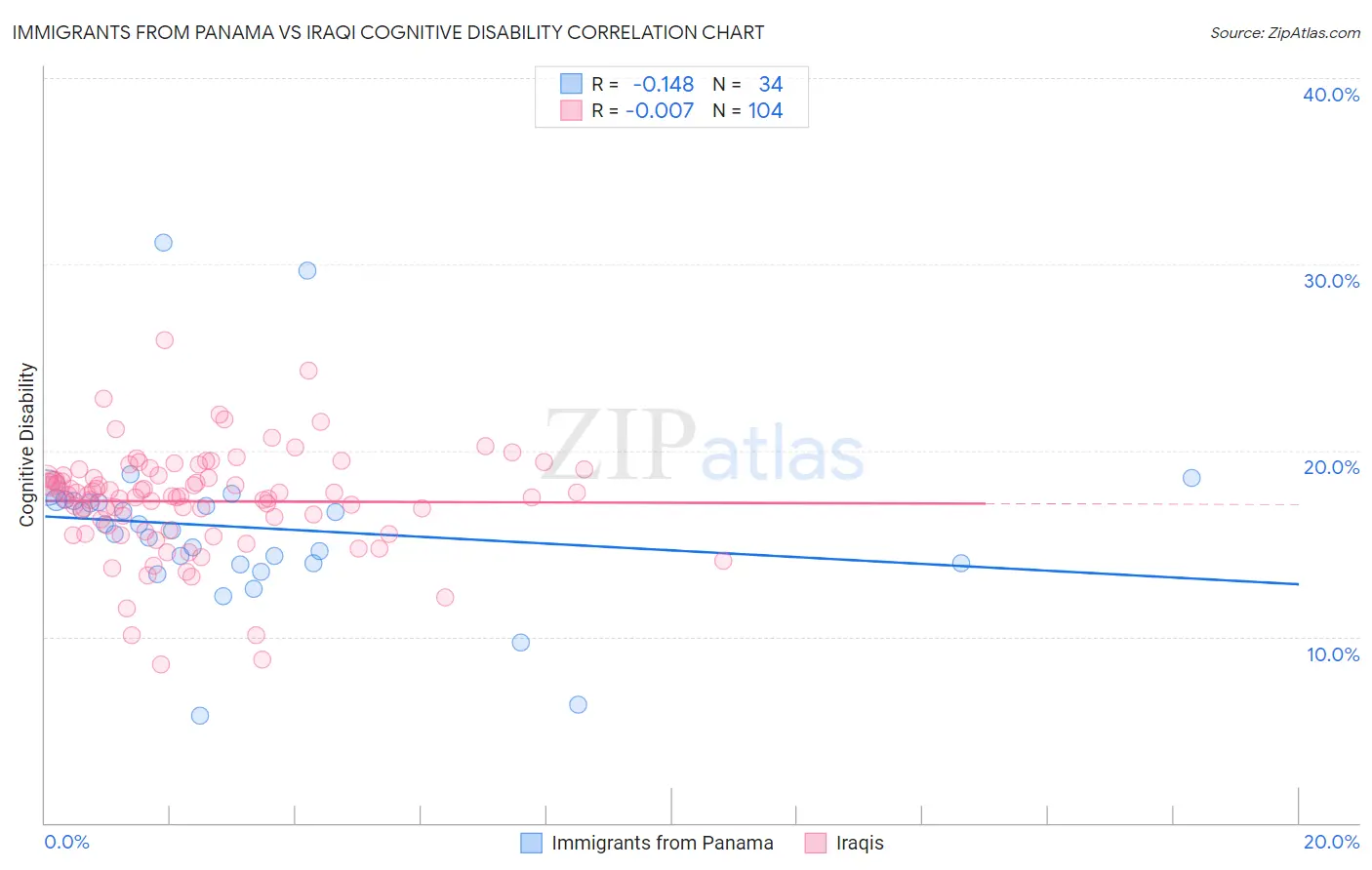 Immigrants from Panama vs Iraqi Cognitive Disability