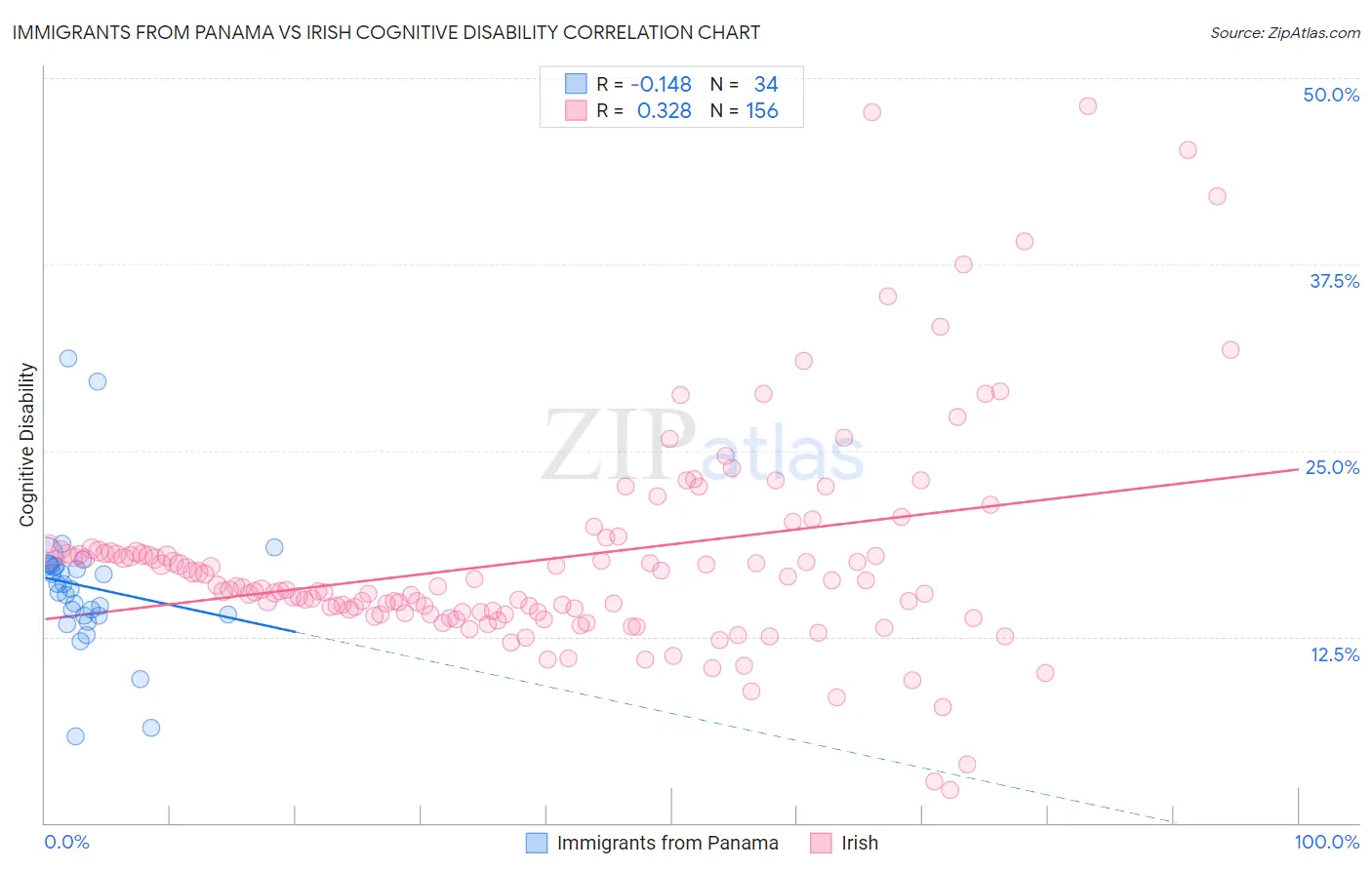 Immigrants from Panama vs Irish Cognitive Disability