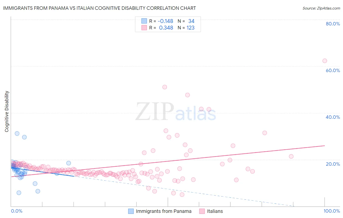 Immigrants from Panama vs Italian Cognitive Disability