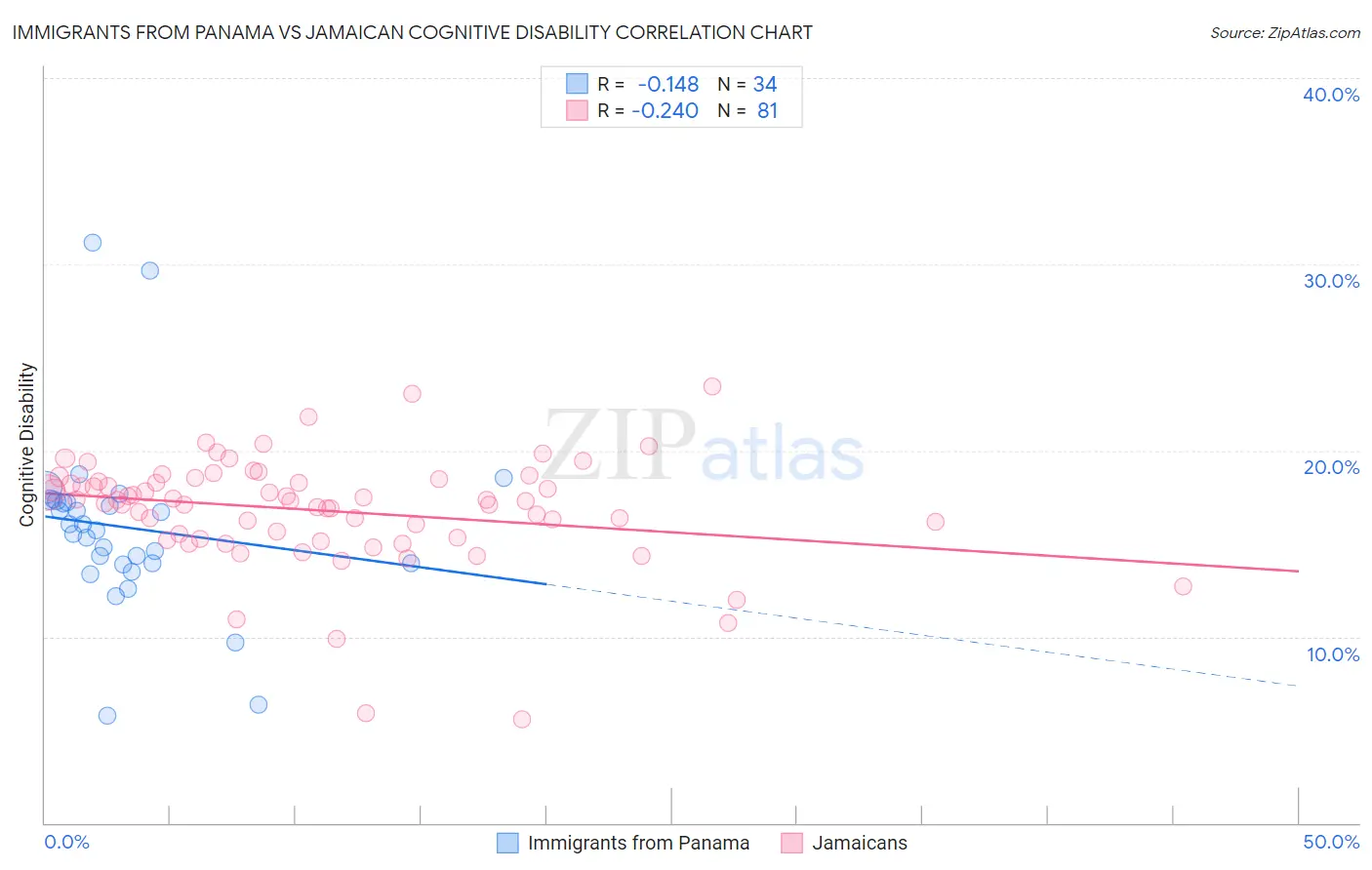 Immigrants from Panama vs Jamaican Cognitive Disability