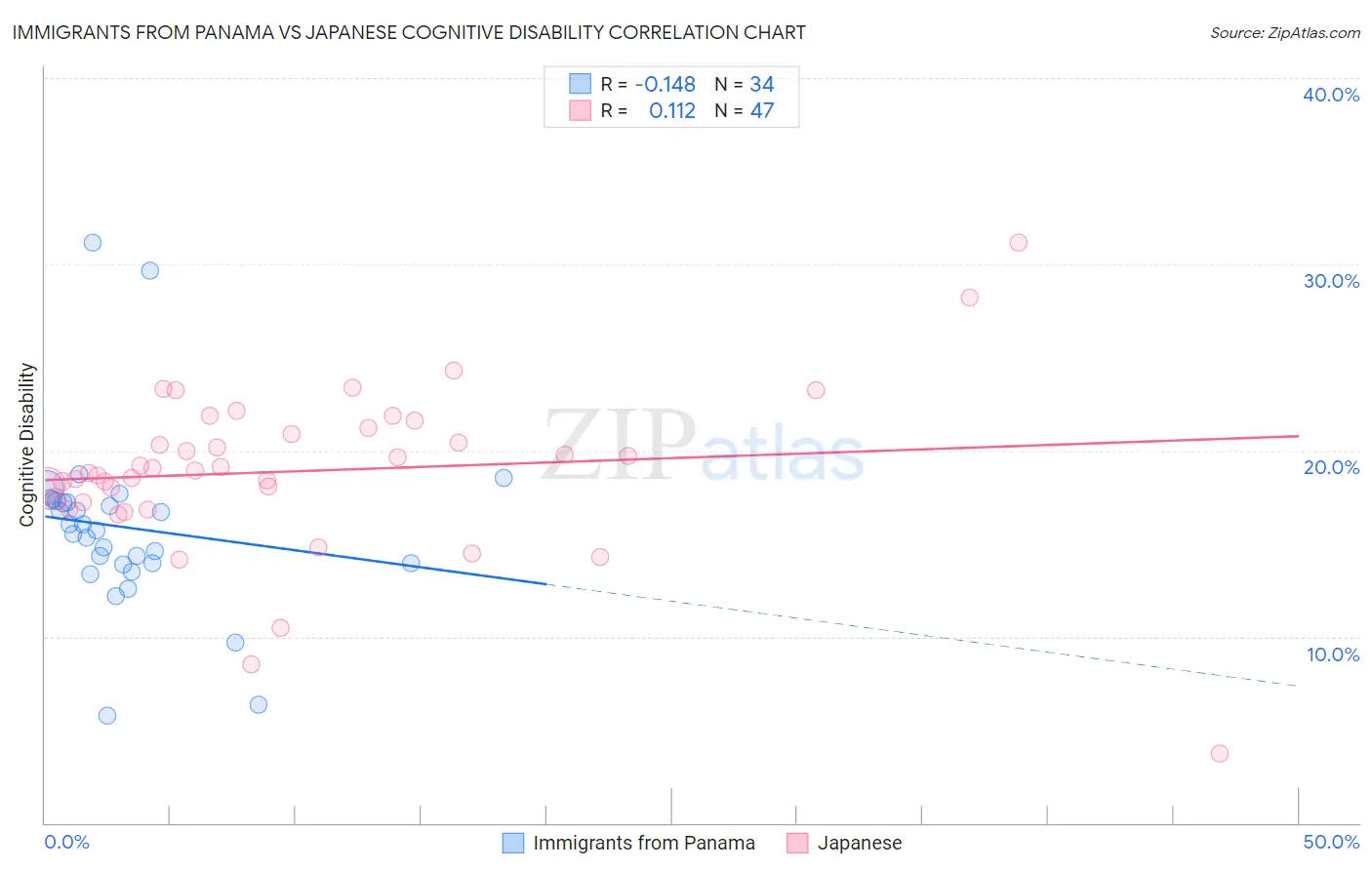 Immigrants from Panama vs Japanese Cognitive Disability