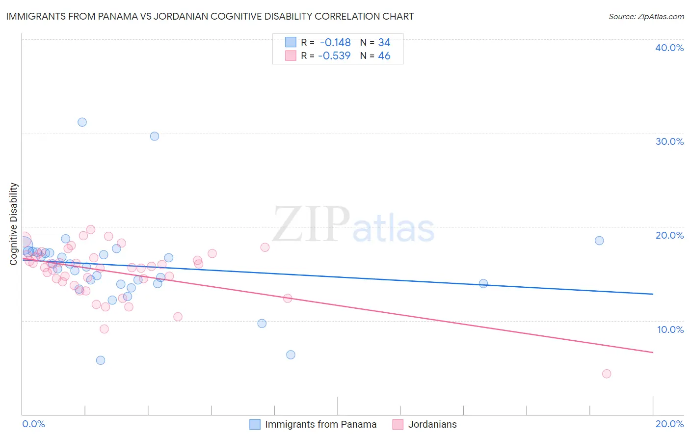 Immigrants from Panama vs Jordanian Cognitive Disability