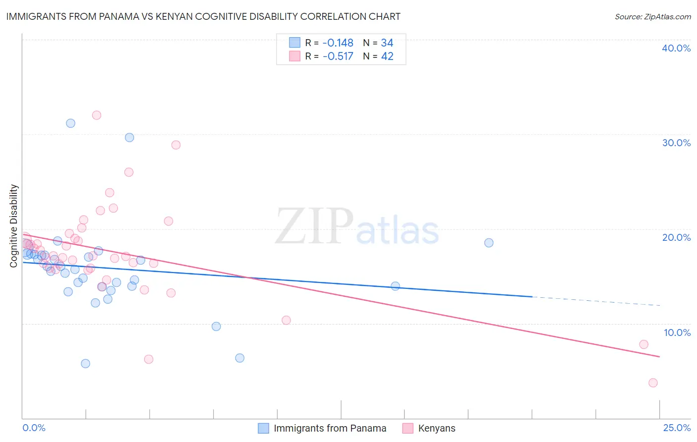 Immigrants from Panama vs Kenyan Cognitive Disability