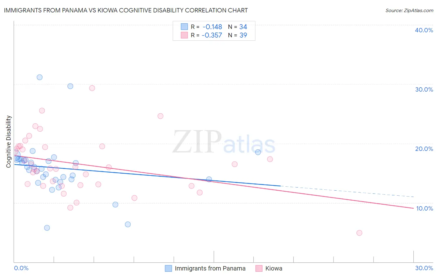 Immigrants from Panama vs Kiowa Cognitive Disability