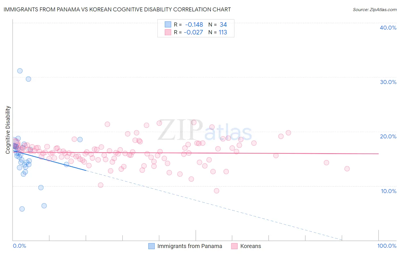 Immigrants from Panama vs Korean Cognitive Disability