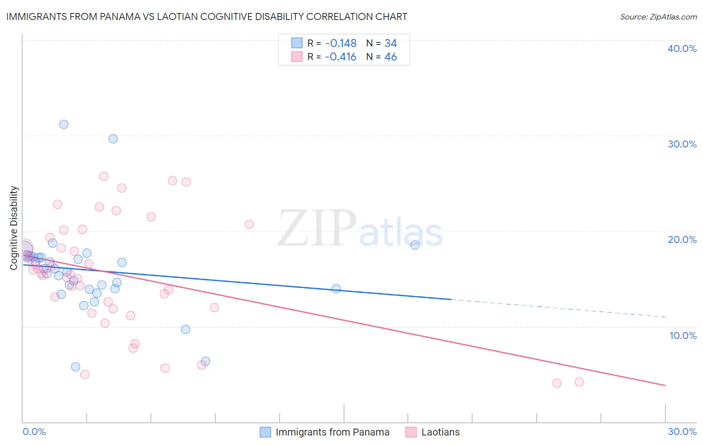 Immigrants from Panama vs Laotian Cognitive Disability