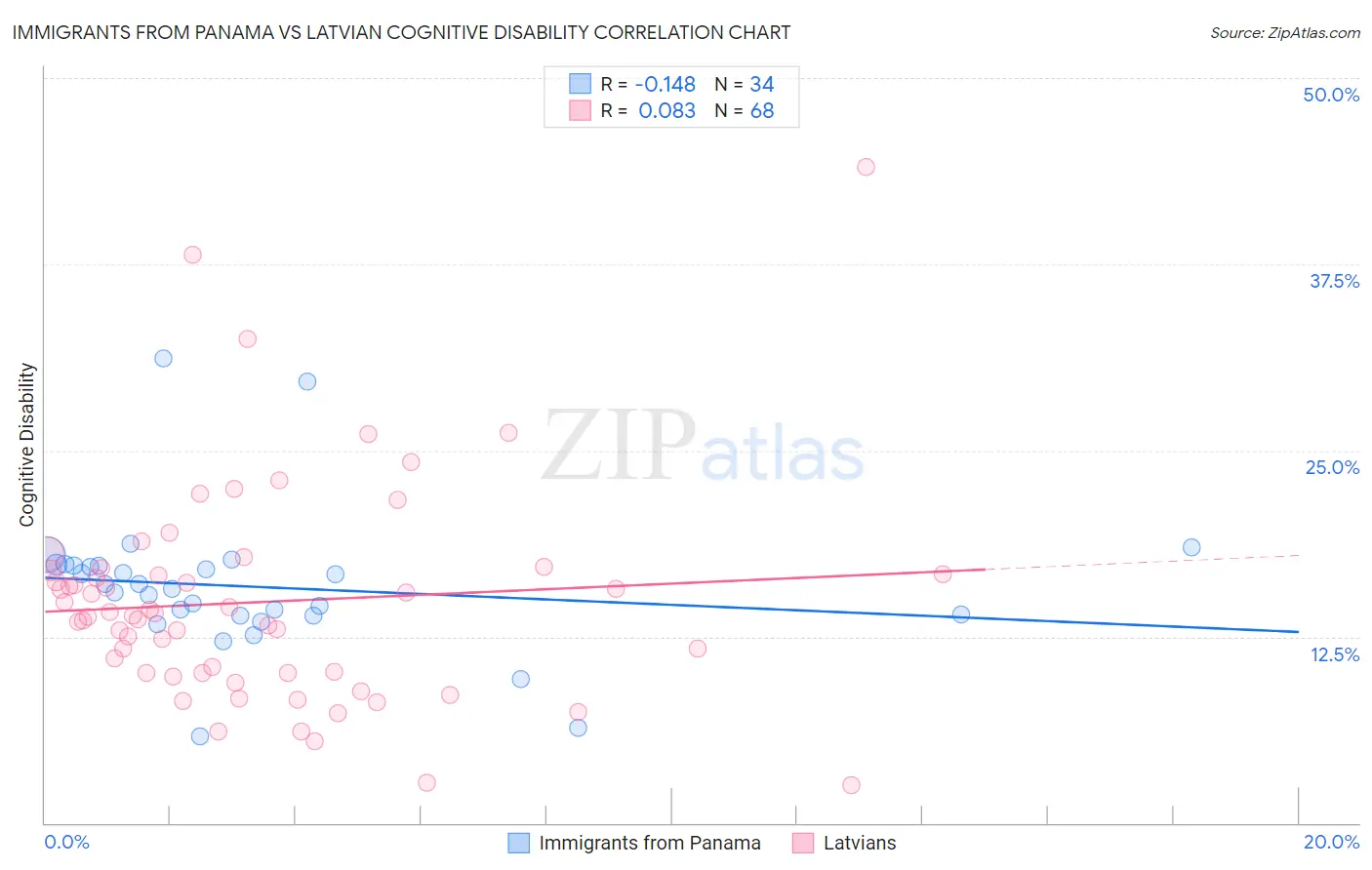 Immigrants from Panama vs Latvian Cognitive Disability