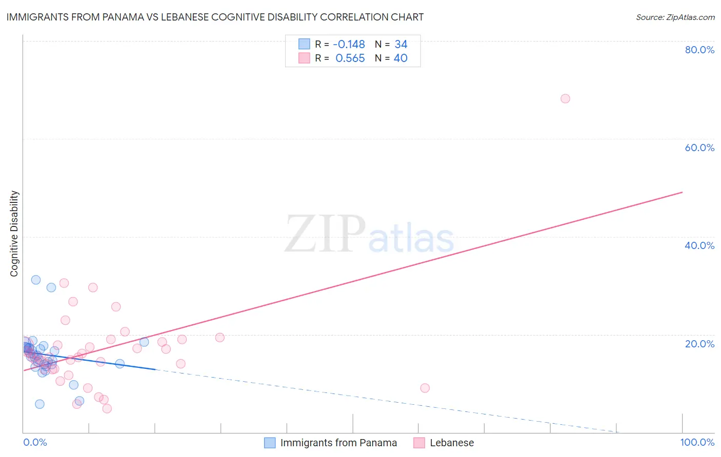 Immigrants from Panama vs Lebanese Cognitive Disability