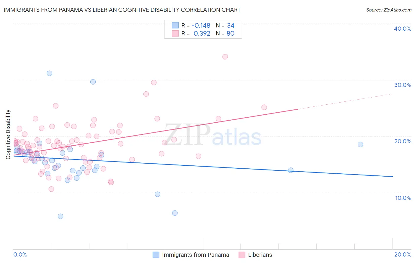 Immigrants from Panama vs Liberian Cognitive Disability