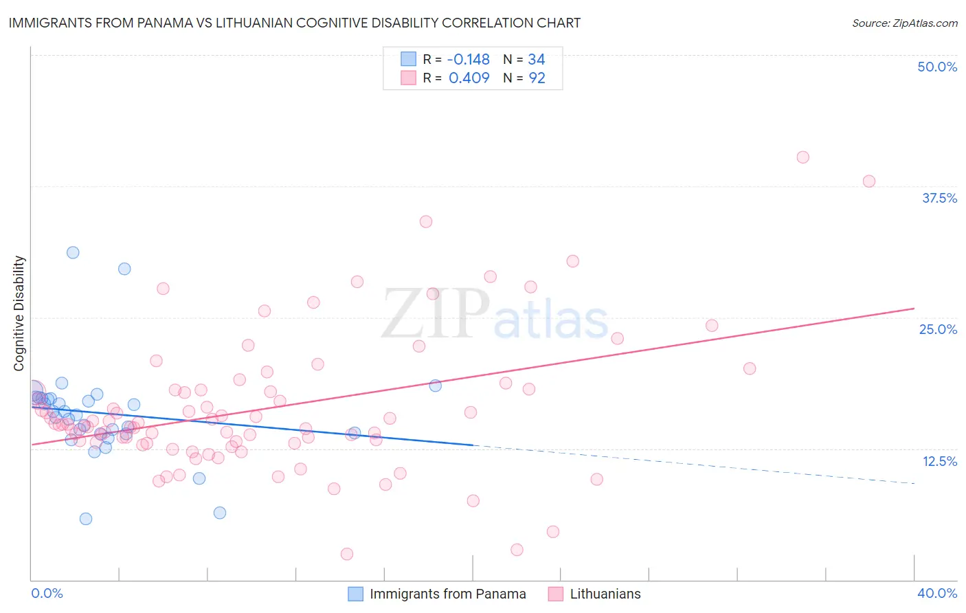 Immigrants from Panama vs Lithuanian Cognitive Disability