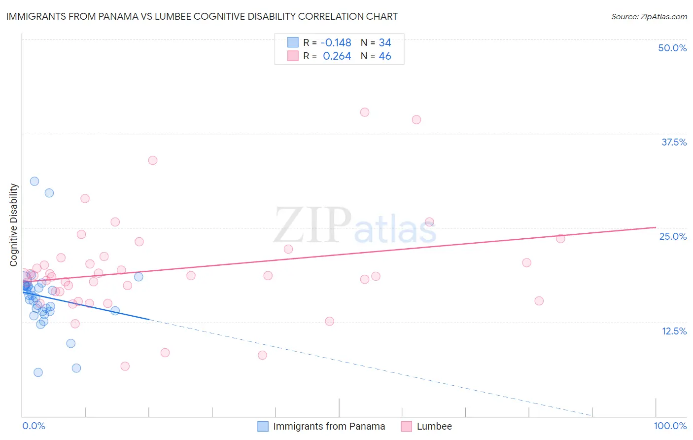 Immigrants from Panama vs Lumbee Cognitive Disability