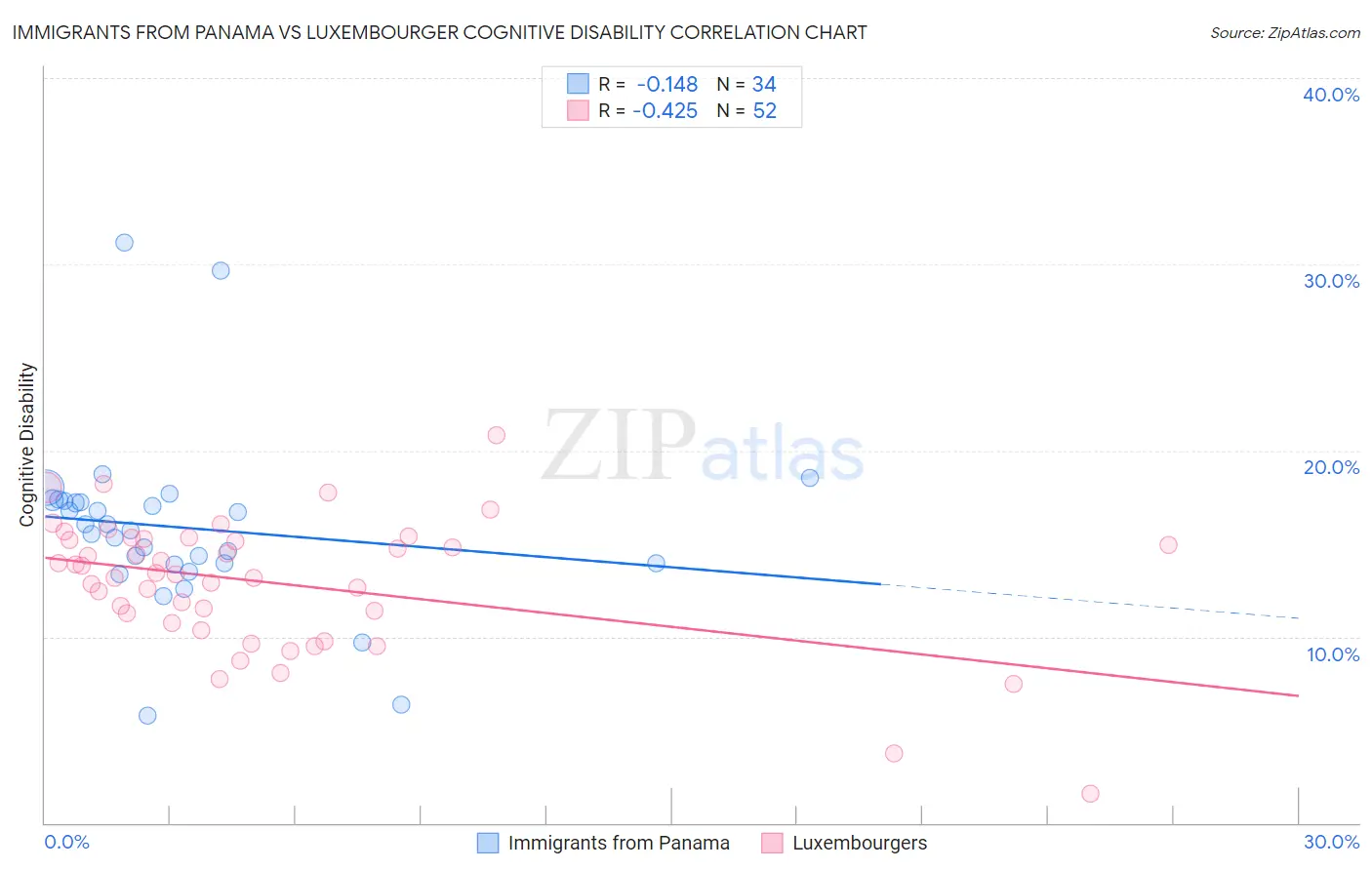 Immigrants from Panama vs Luxembourger Cognitive Disability