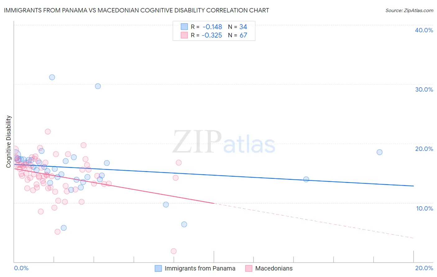 Immigrants from Panama vs Macedonian Cognitive Disability