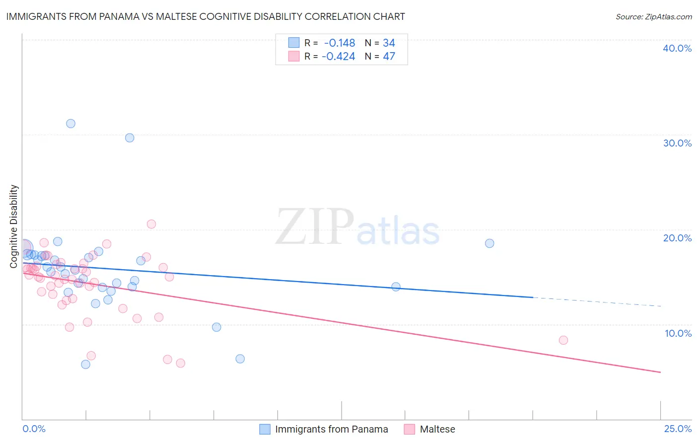 Immigrants from Panama vs Maltese Cognitive Disability