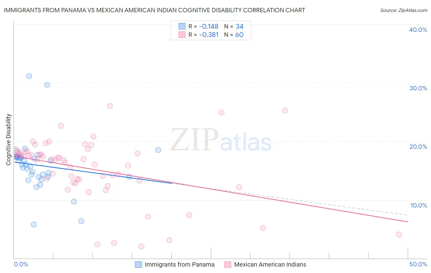 Immigrants from Panama vs Mexican American Indian Cognitive Disability