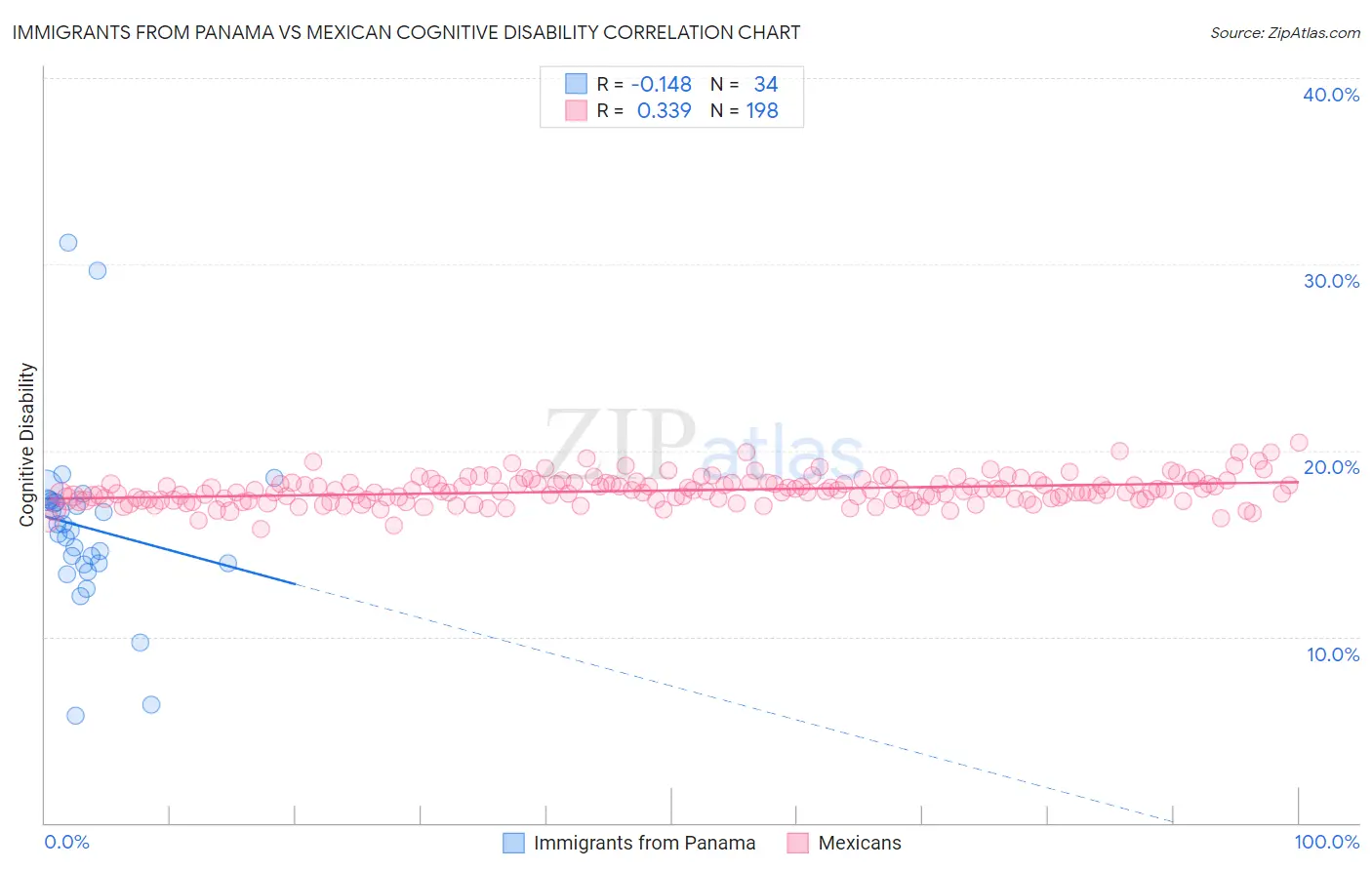 Immigrants from Panama vs Mexican Cognitive Disability