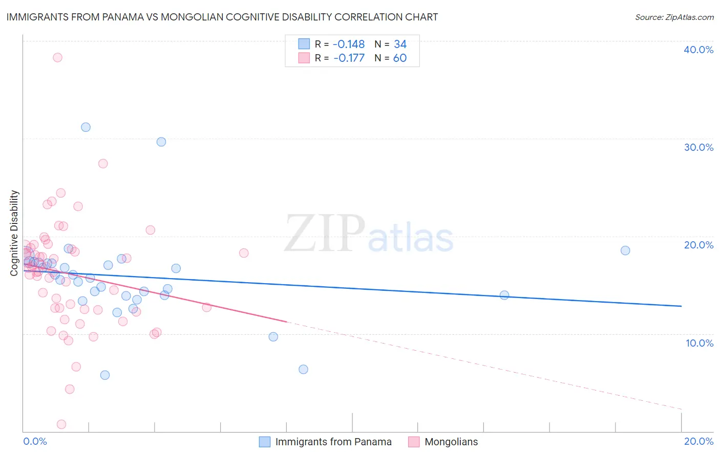 Immigrants from Panama vs Mongolian Cognitive Disability