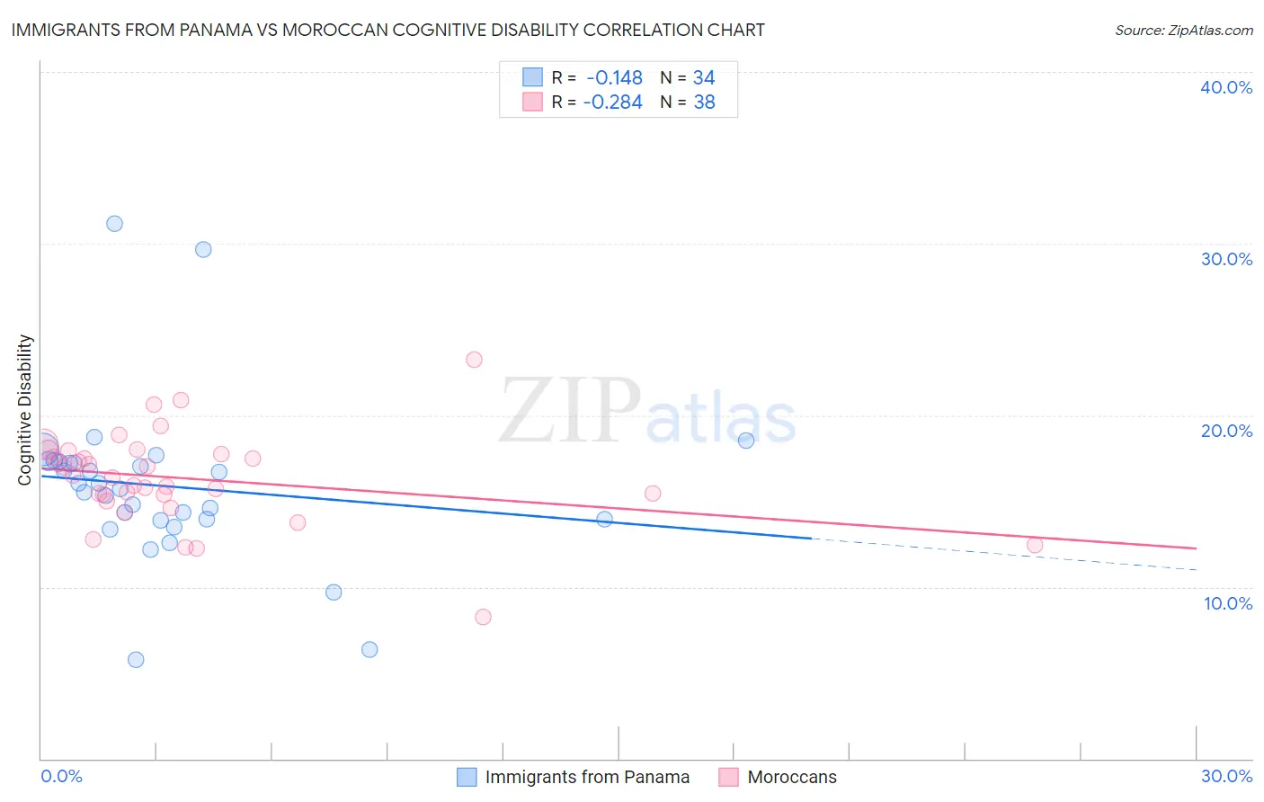 Immigrants from Panama vs Moroccan Cognitive Disability